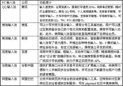传百度重金打造输入法研发团队 欲占领客户端