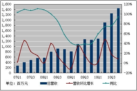 图解:百度2010年第四季度净利增长171%