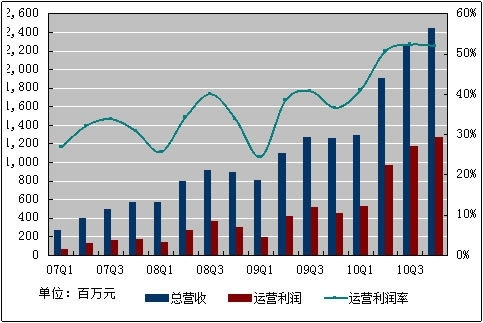 图解:百度2010年第四季度净利增长171%