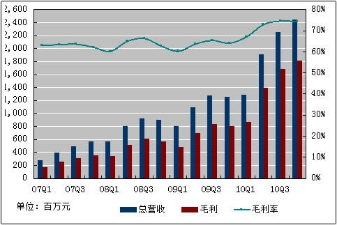 图解:百度2010年第四季度净利增长171%