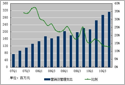 图解:百度2010年第四季度净利增长171%