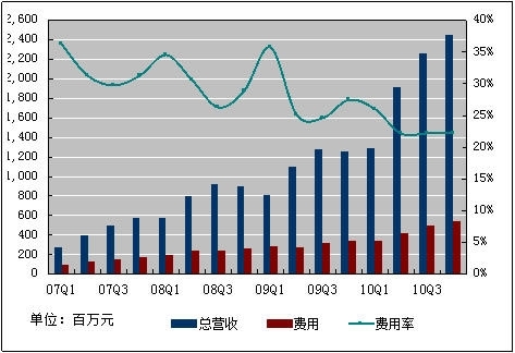 图解:百度2010年第四季度净利增长171%