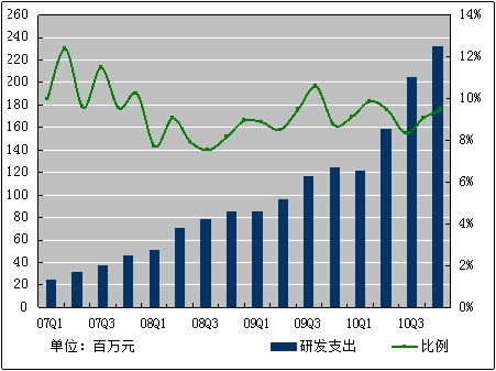 图解:百度2010年第四季度净利增长171%