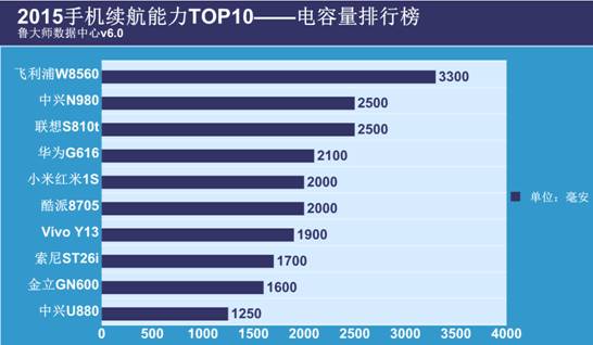 鲁大师发布手机续航能力排行榜:小米华为无缘