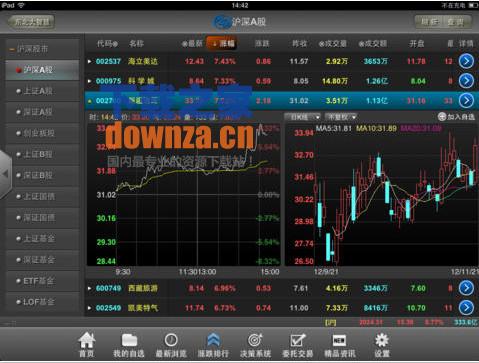 东北证券大智慧iPad版截图