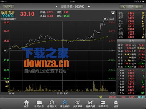 东北证券大智慧iPad版截图